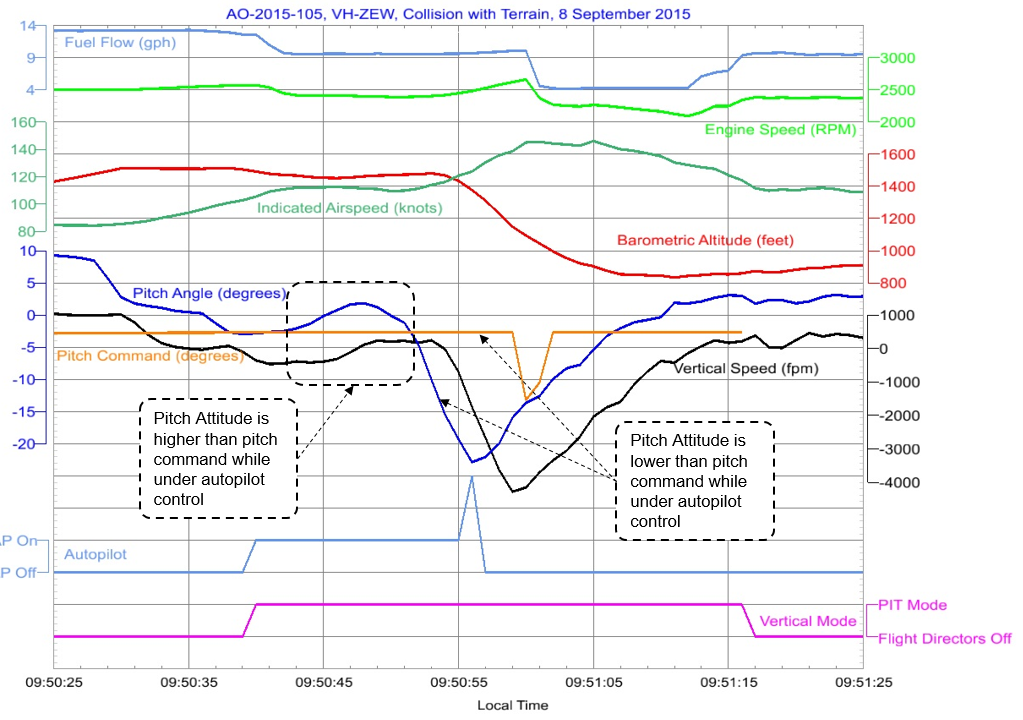 Figure 16: Data from one of the verification flights with application of override force with the autopilot ON in HDG/PIT mode. Source: ATSB