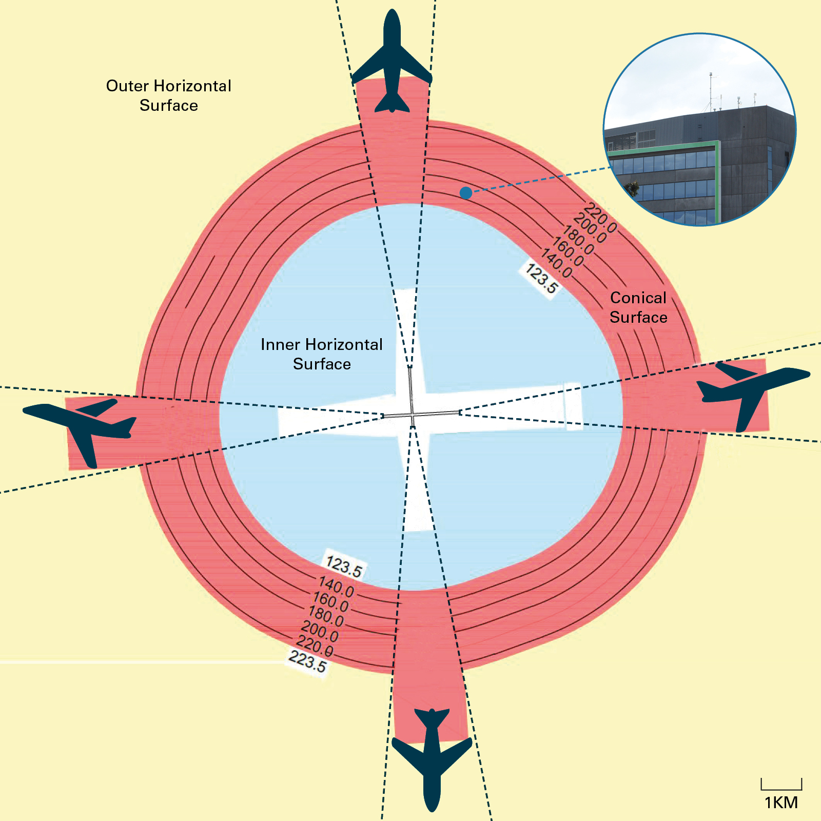 Figure 2: Simplified depiction of the Essendon Airport OLS showing the location of the Hume City Council building. Source: Essendon Fields Airport, modified by the ATSB. The contours and levels are reduced levels in metres to the Australian Height Datum. The aerodrome reference point is near the runway intersection, and is at about 78 m RL.