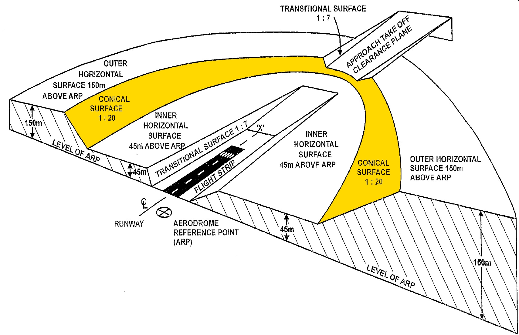 Figure 3: General structure of an OLS, with the conical surface highlighted in yellow.Source: Department of Infrastructure and Regional Development, modified by the ATSB.