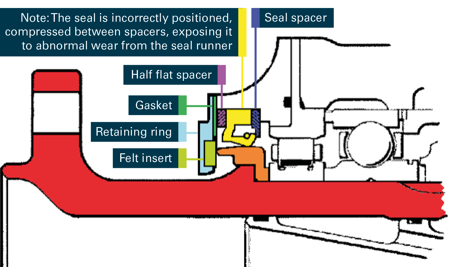 Figure 2: Propeller shaft seal assembly at the time of the incident. Source: Pratt & Whitney Canada, modified by the ATSB