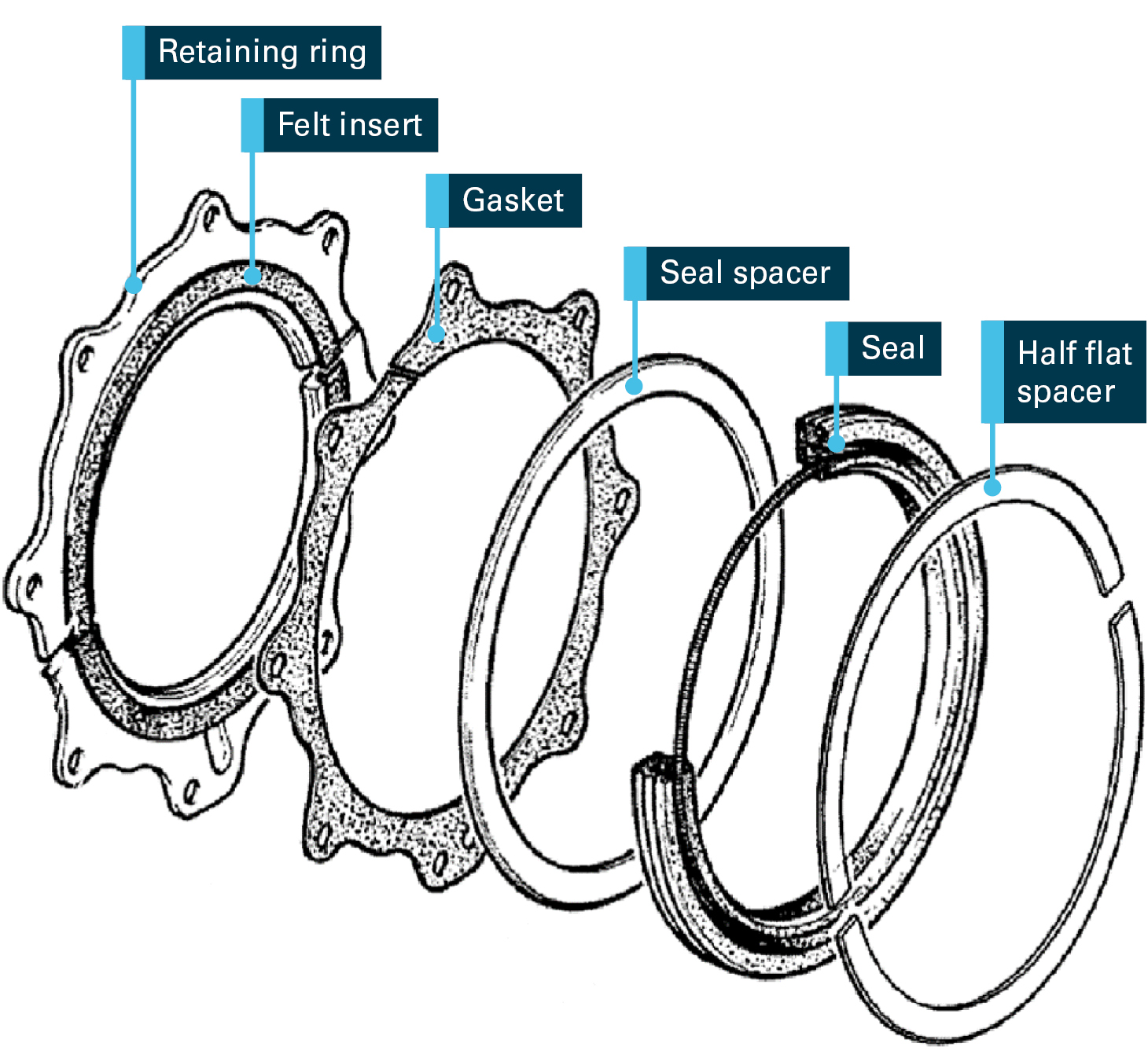 Figure 4: Propeller shaft seal assembly diagram in the EMM. Source: Pratt & Whitney Canada, annotated by the ATSB