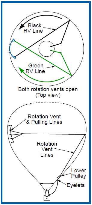 Figure 7: Rotation vent lines. Source: Kavanagh Balloons