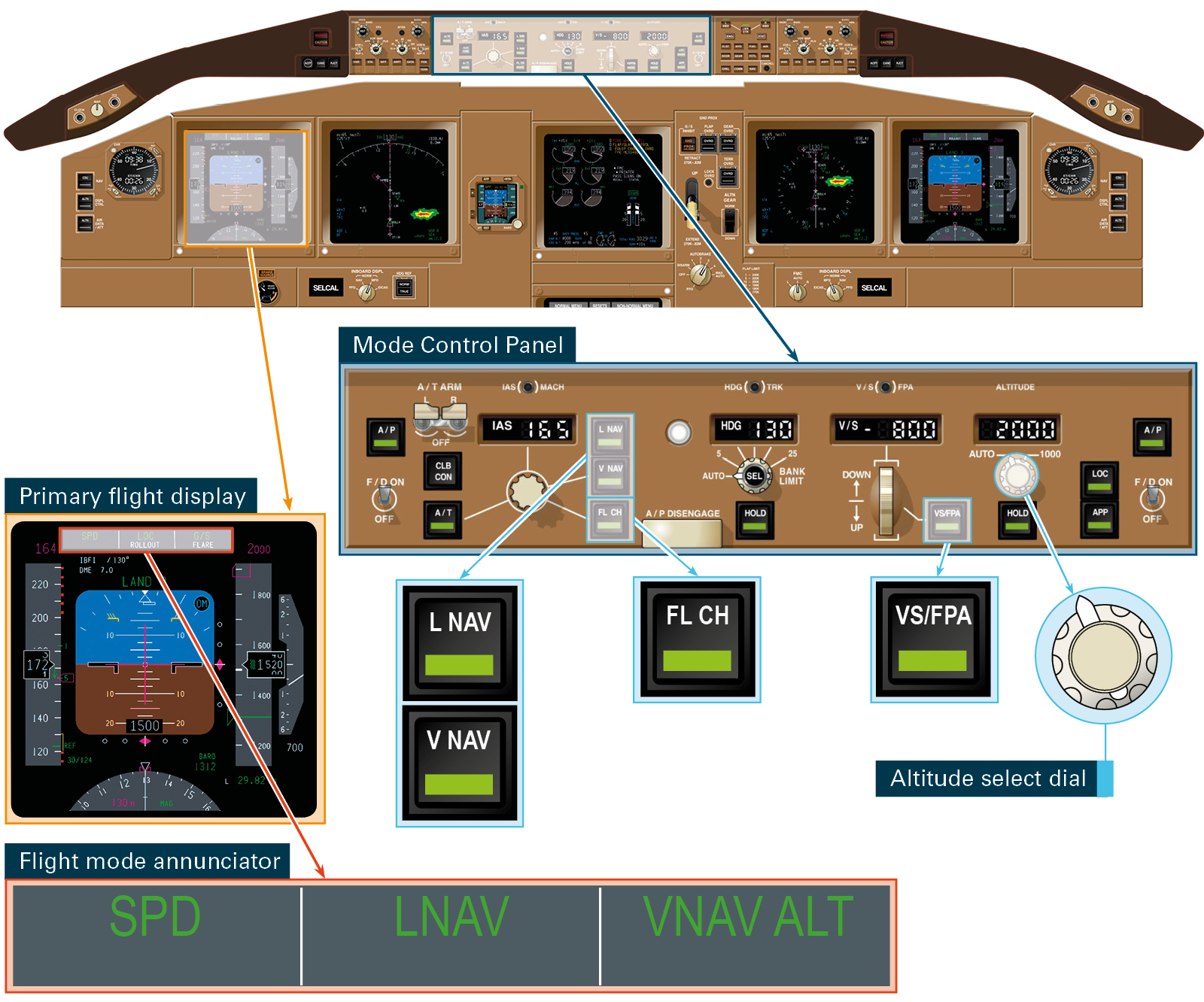 Figure 2: Flight deck panels identifying the mode control panel with associated controls, and the primary flight display with the flight mode annunciator expanded. Source: Boeing, annotation by ATSB.