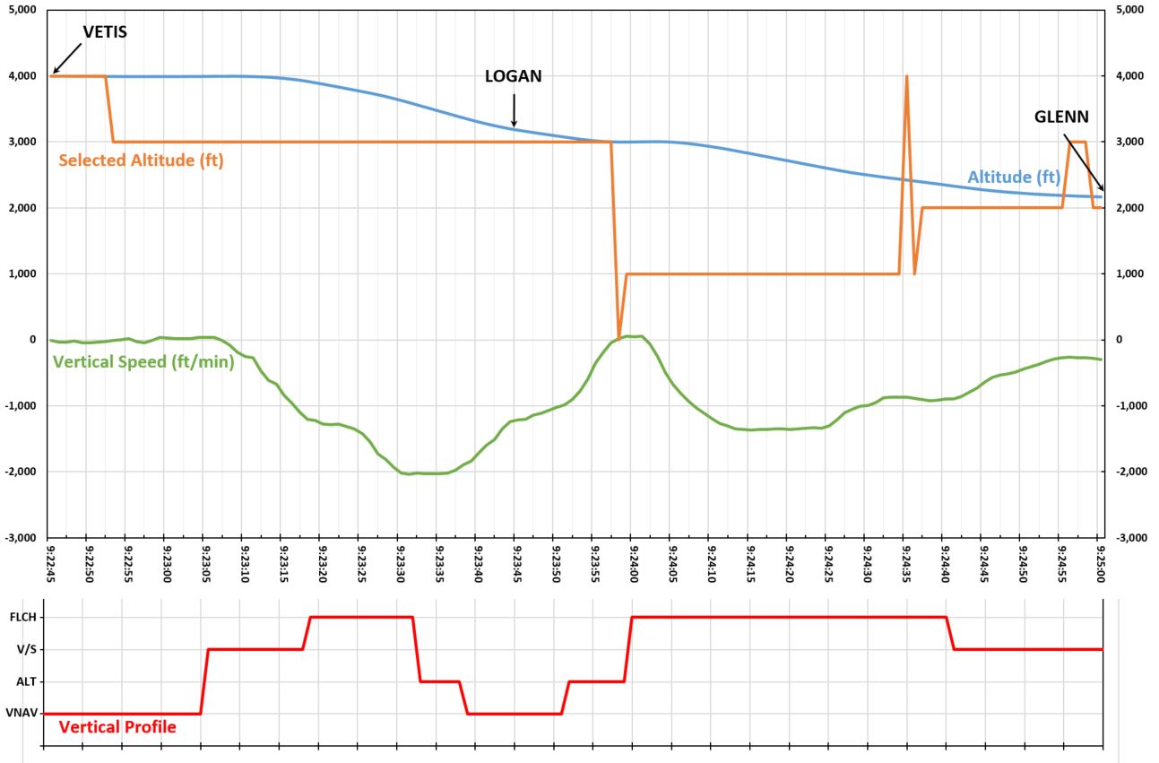 Figure 3: Flight data for the period 0922.45 (at about VETIS) to 0925.00 (just before GLENN). Source: ATSB