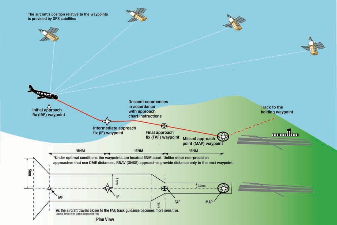 Figure 6: Generic RNAV (GNSS) approach. Source: Civil Aviation Safety Authority