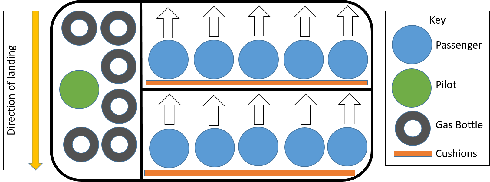 Figure 3: Basket loading configuration