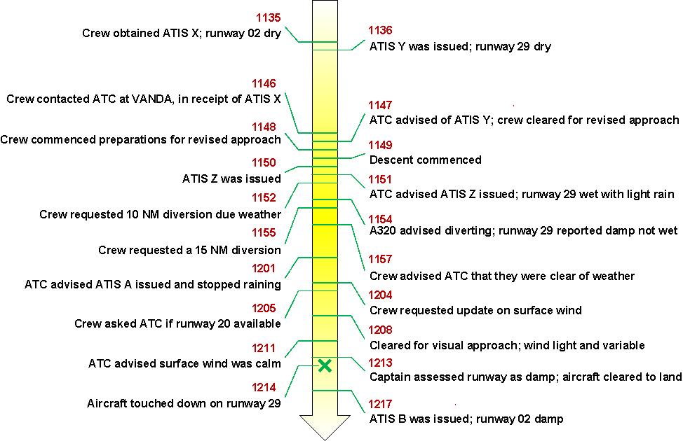 Figure 2: Timeline of key events. Source: ATSB