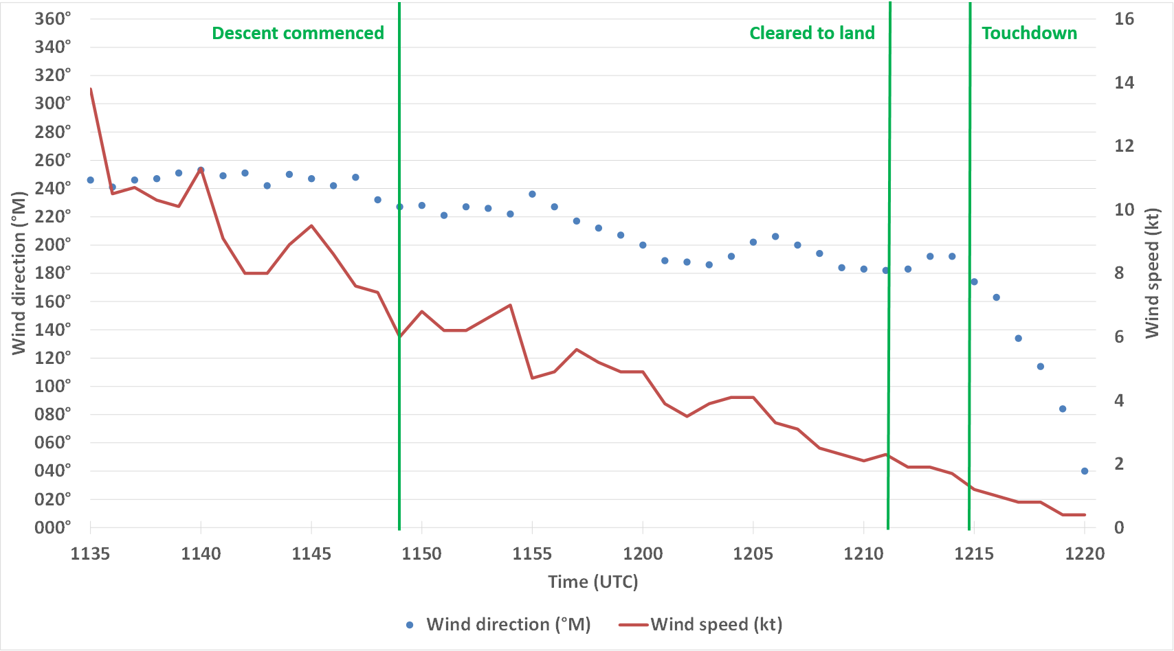 Figure 4: Christchurch Airport one-minute interval wind data between 1135 and 1220. Images shows the changing wind speed (in red) and direction (in blue). Source: MetService, modified by the ATSB