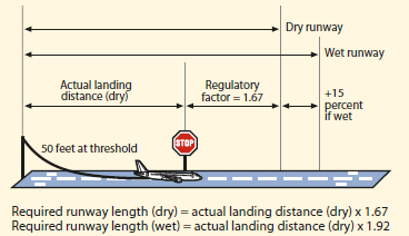 Figure 10: Graphical representation of certified landing data and the safety margins for a dry and wet runway. Source: Flight Safety Foundation (2009b)