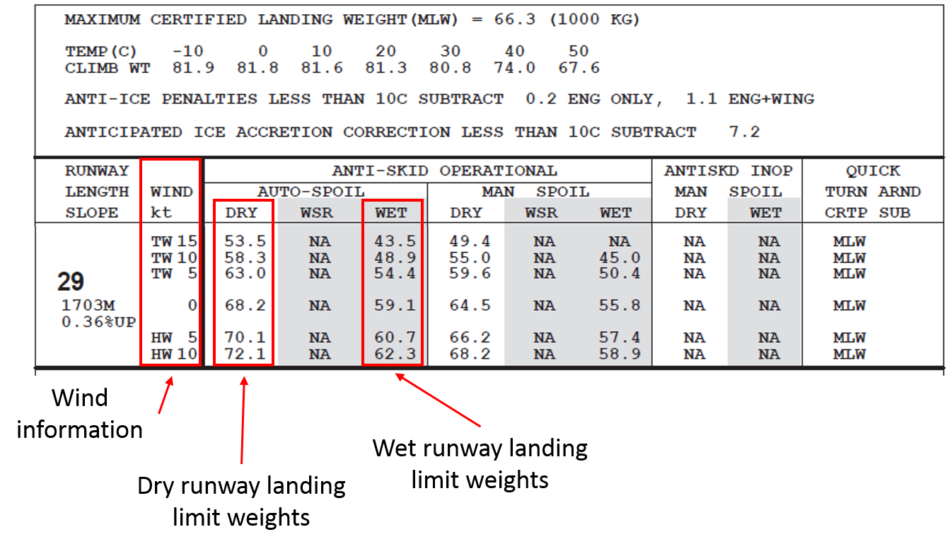 Figure 11: AAM extract for runway 29 at Christchurch Airport. Image shows the AAM extract for runway 29 at Christchurch Airport with 40 flap, highlighting (in red) the wind information and landing limit weights for a dry and wet runway. Source: Virgin Australia Airlines, annotated by the ATSB