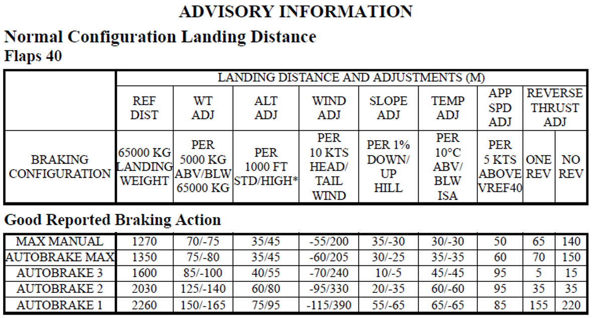 Figure 13: QRH normal configuration landing distances with 40 flap for ‘good’ reported braking action. Source: Virgin Australia Airlines