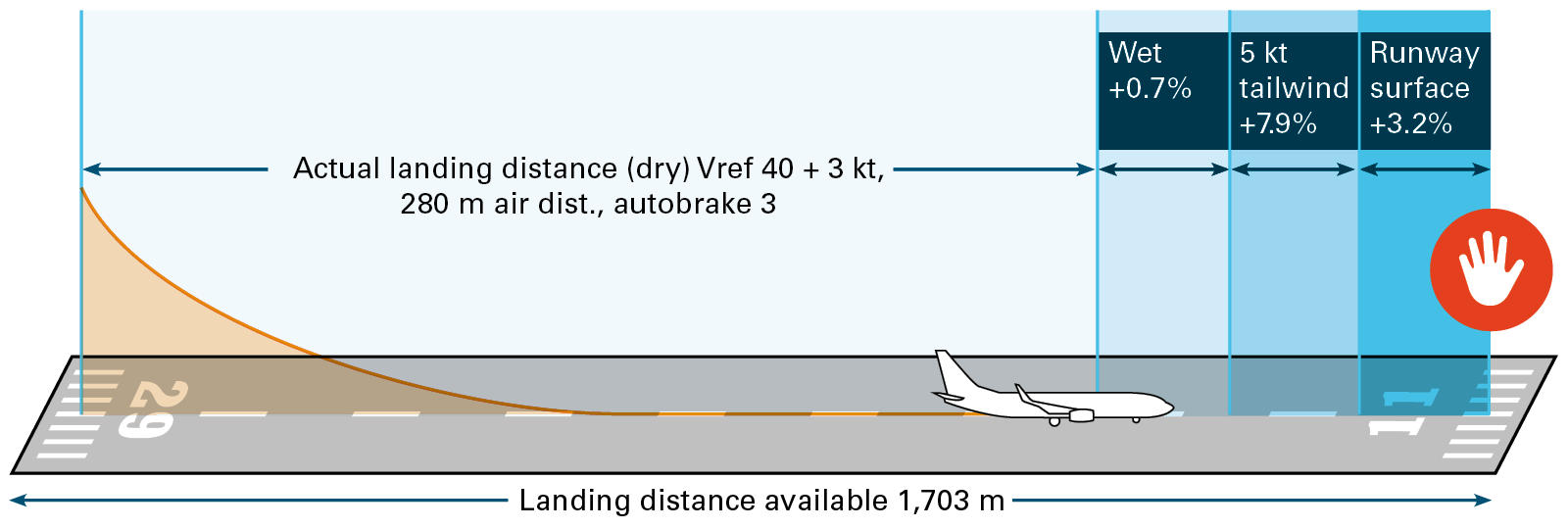 Figure 15: Effect of environmental conditions on the actual landing distance (not to scale). Source: ATSB