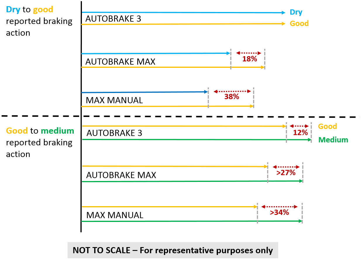 Figure 16: Comparison of QRH landing distances when the runway conditions are underestimated. Image shows a comparison of QRH landing distances when the runway conditions are underestimated between ‘dry’ to ‘good’ and ‘good’ to ‘medium’ reported braking action. Source: ATSB