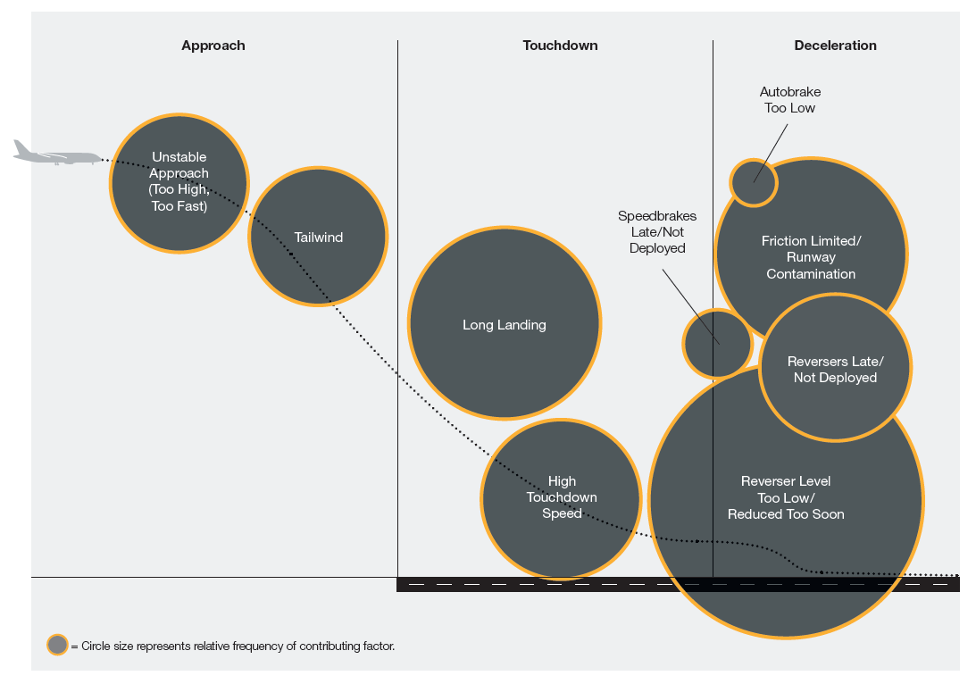 Figure 18: Factors in landing runway overruns. Source: Jenkins & Aaron (2012)