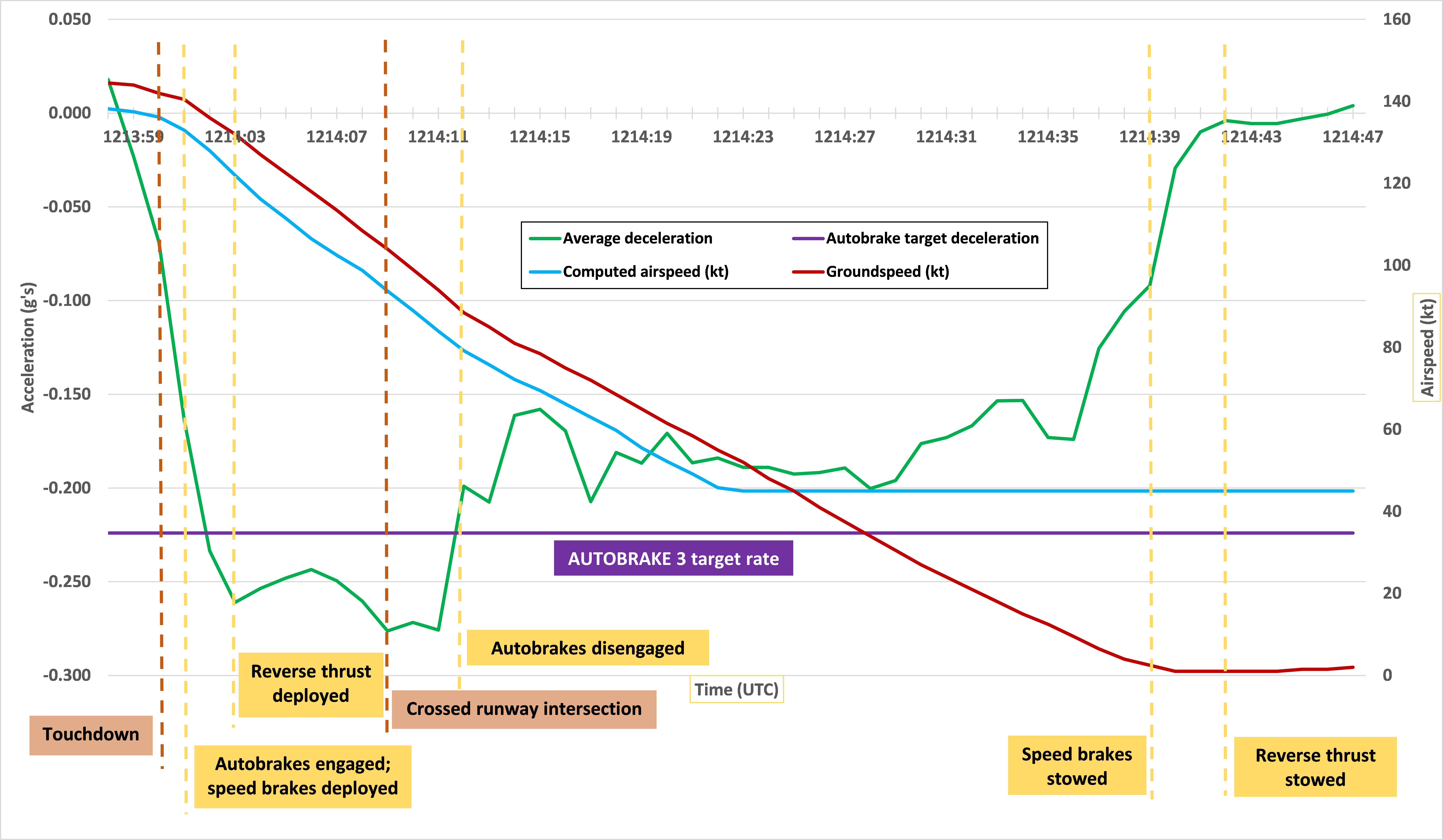 Appendix B – VH-VOP deceleration during landing. Source: ATSB