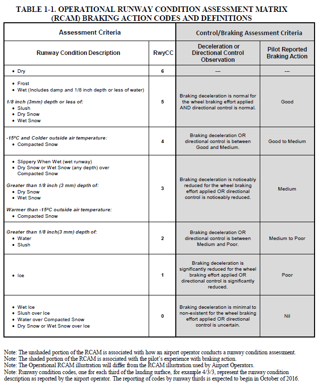 Appendix E – Runway condition assessment matrix (RCAM). Source: Federal Aviation Administration