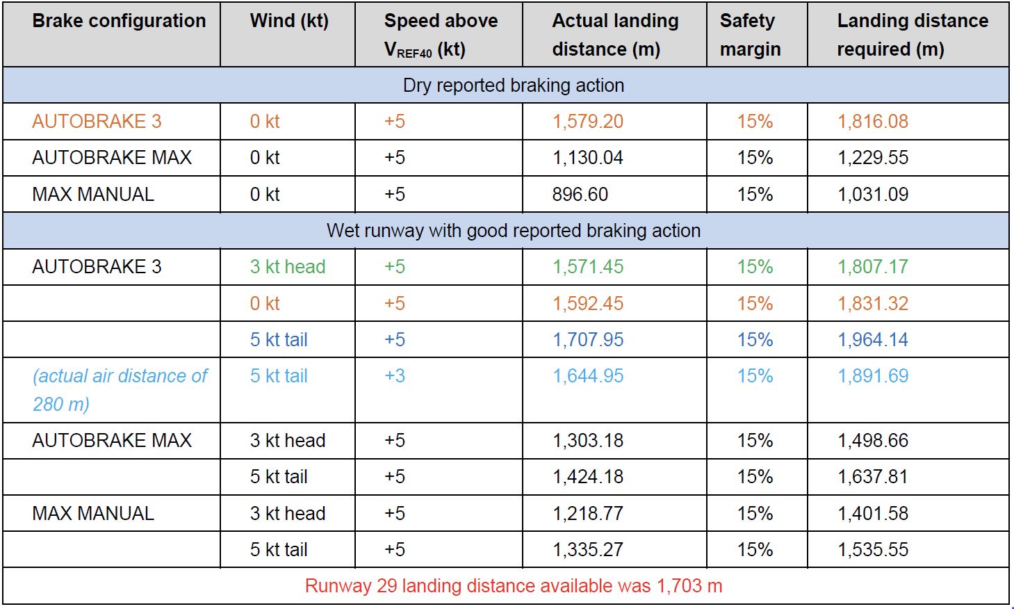 Table shows a comparison of the QRH actual landing distances for a dry and wet (‘good’ reported braking action) runway with varying brake selections for the conditions used by the crew (nil wind), and the reported (3 kt headwind) and actual (5 kt tailwind) conditions, and the corresponding landing distance required.