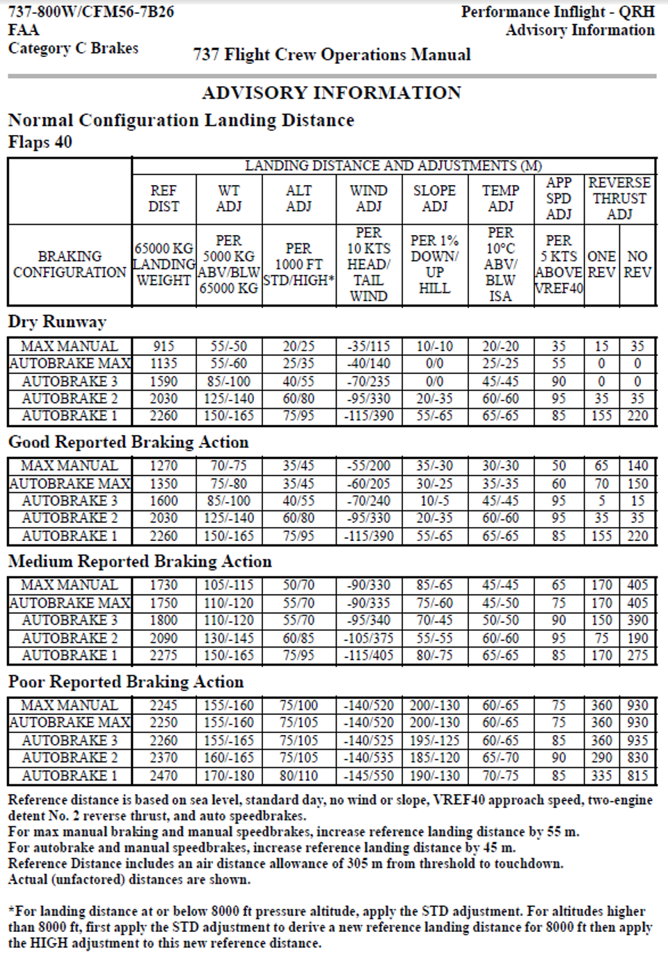 Appendix D –Quick Reference Handbook normal configuration landing distance chart for flap 40. Source: Virgin Australia Airlines