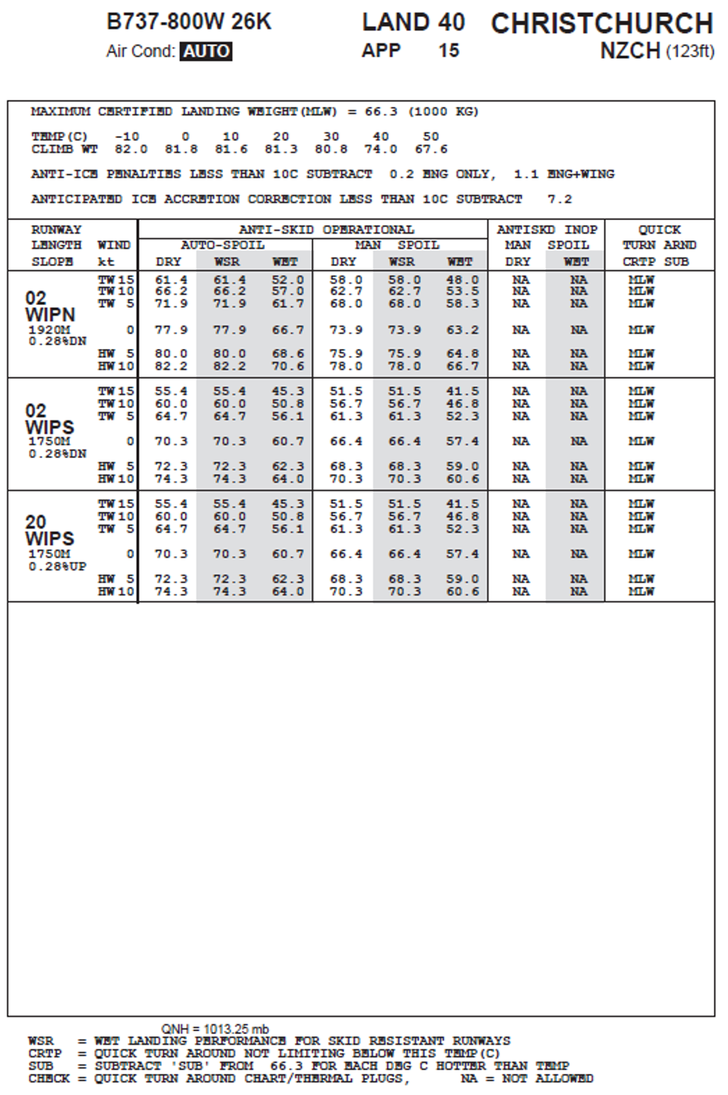 Appendix C – Airport Analysis Manual landing performance chart for flap 40.  Source: Virgin Australia Airlines