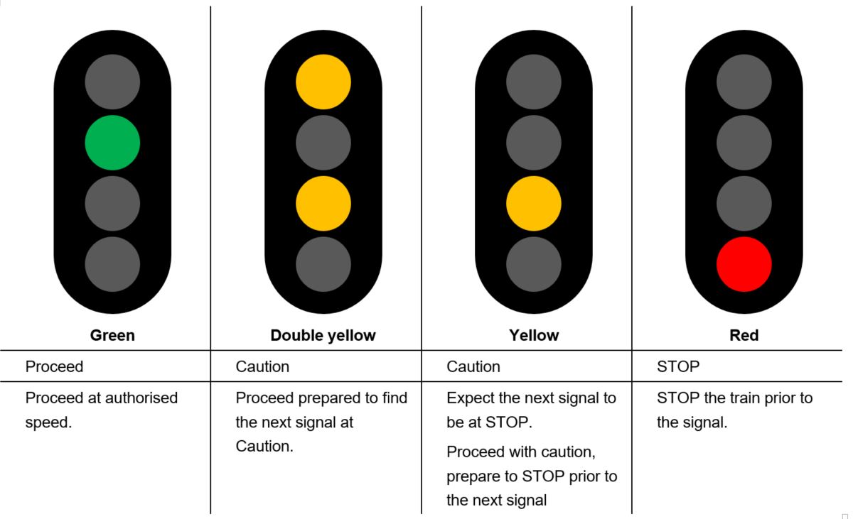 Table 1: Four aspect signalling system indications