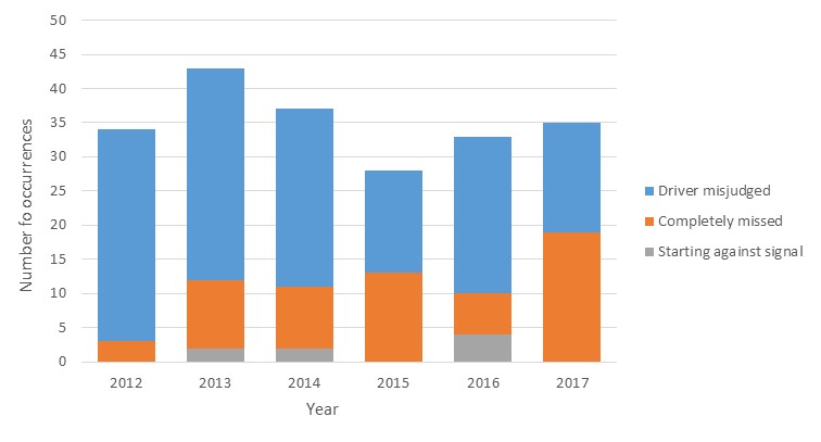 Figure 4: Queensland train driver-related SPAD occurrences, 2012 – 2017