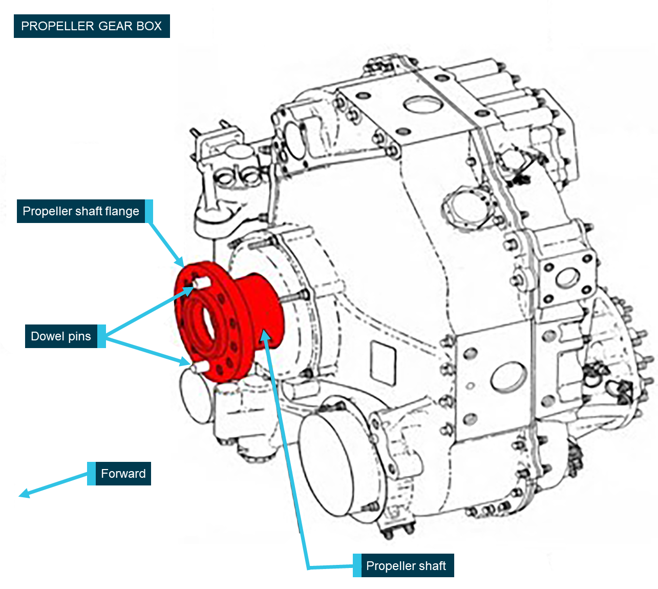 Figure 3: Propeller gearbox schematic highlighting the recovered section of the propeller shaft. Source: GE Aviation, modified by ATSB