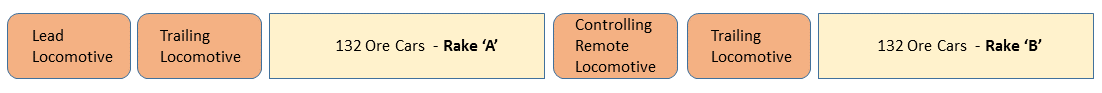 Figure 4: Typical arrangement of BHPB iron ore train consist. Source: ATSB