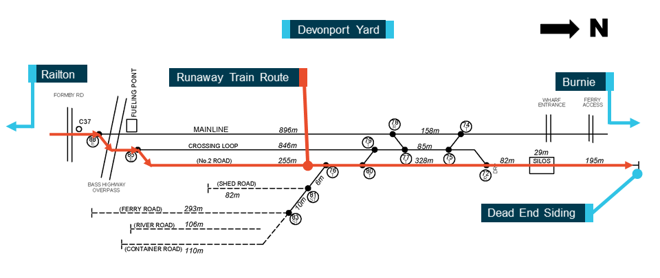 Figure 3: Devonport Rail Yard Layout. Image shows route taken by runaway train, and dead-end siding.<br />
Source: TasRail, annotated by ATSB.