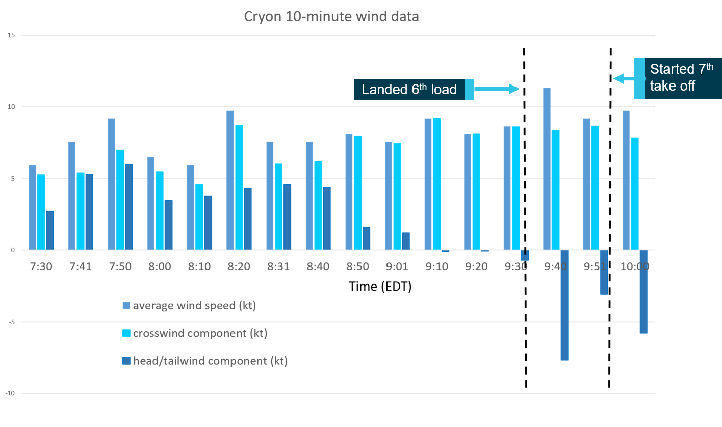 Figure 2: Recorded wind data at Cryon showing headwind and crosswind components for a runway heading 017° T. Source: Bureau of Meteorology – analysed by ATSB