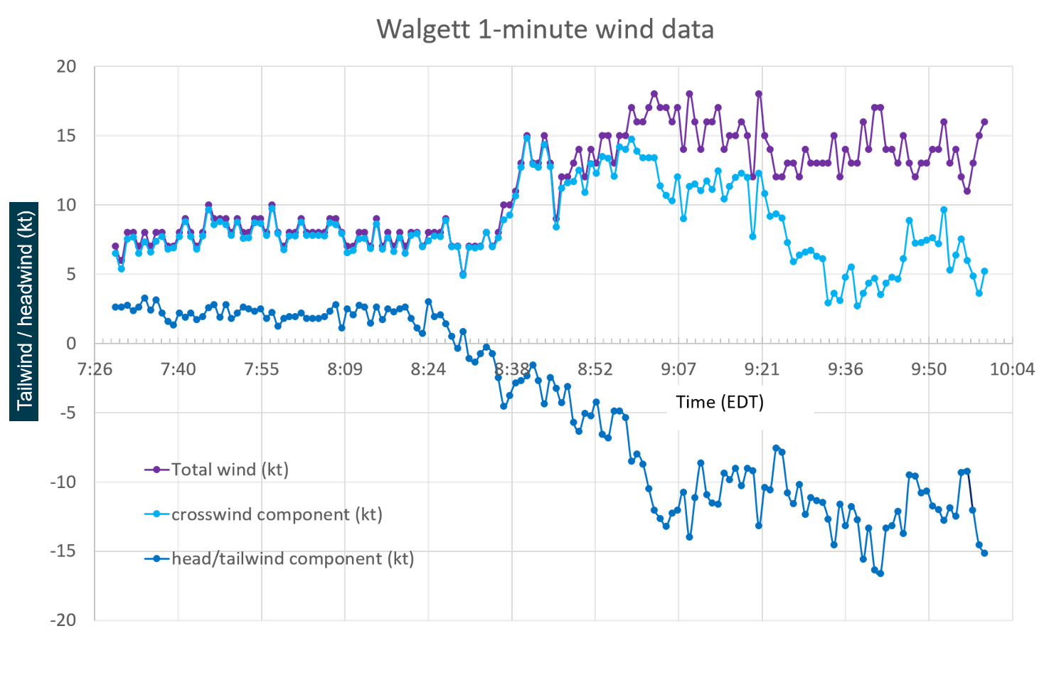 Figure 3: Recorded wind data at Walgett Airport showing tailwind and crosswind components for runway heading 017° T. Source: ATSB analysis of VH-LIK navigation system data