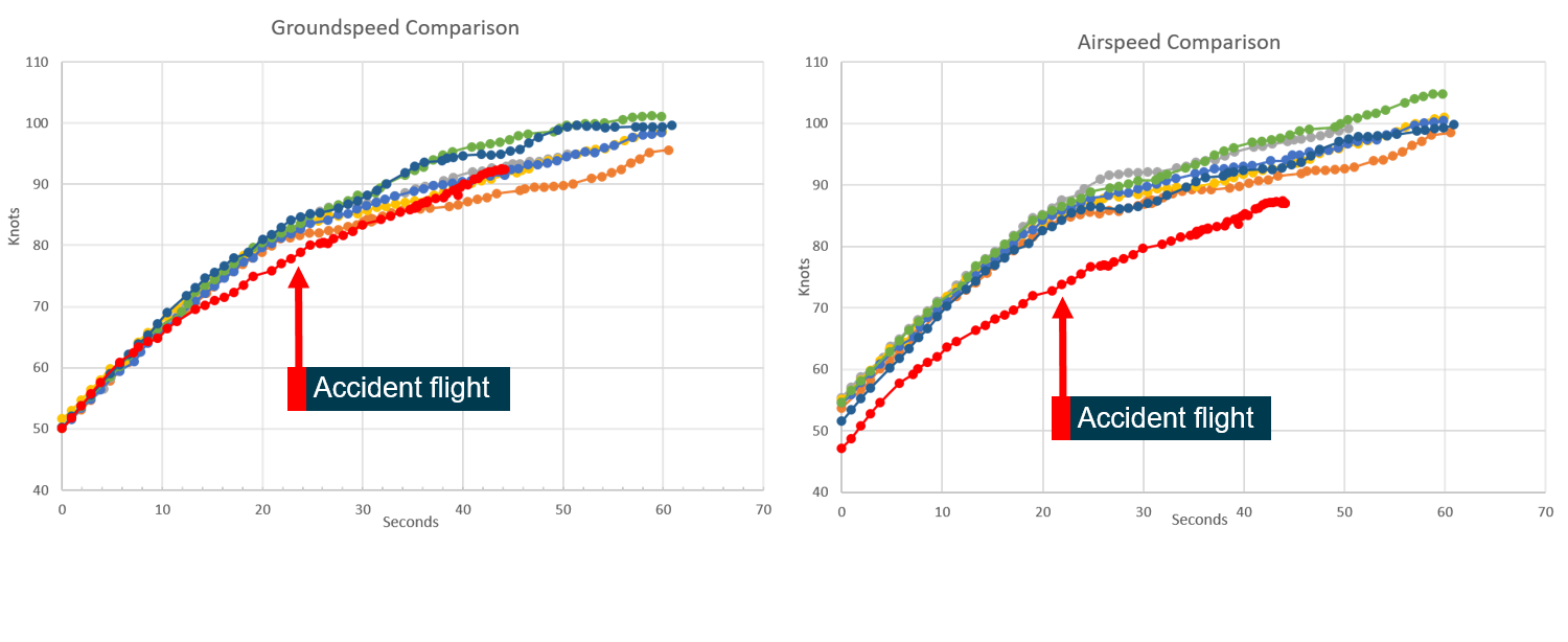 Figure 4: Comparison of LIK’s seven flights from the day of the accident – groundspeed (left) and airspeed (right) calculated from recorded groundspeed and adjusted for recorded wind. Source: ATSB analysis of VH-LIK navigation system data