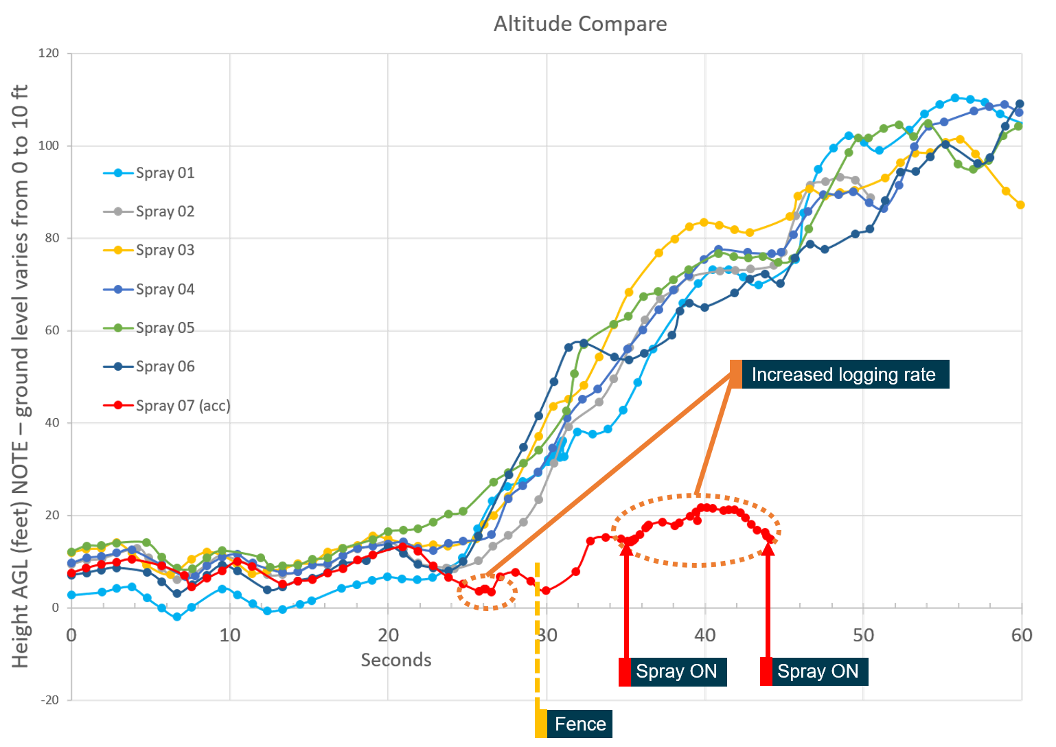 Figure 5: Navigation system recorded data comparing the aircraft’s recorded height above ground on the day’s flights. Source: ATSB analysis of VH-LIK navigation system