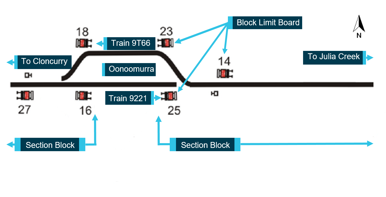 Figure 1: DTC Blocks and position of Block Limit Boards. Source: Queensland Rail annotated by ATSB