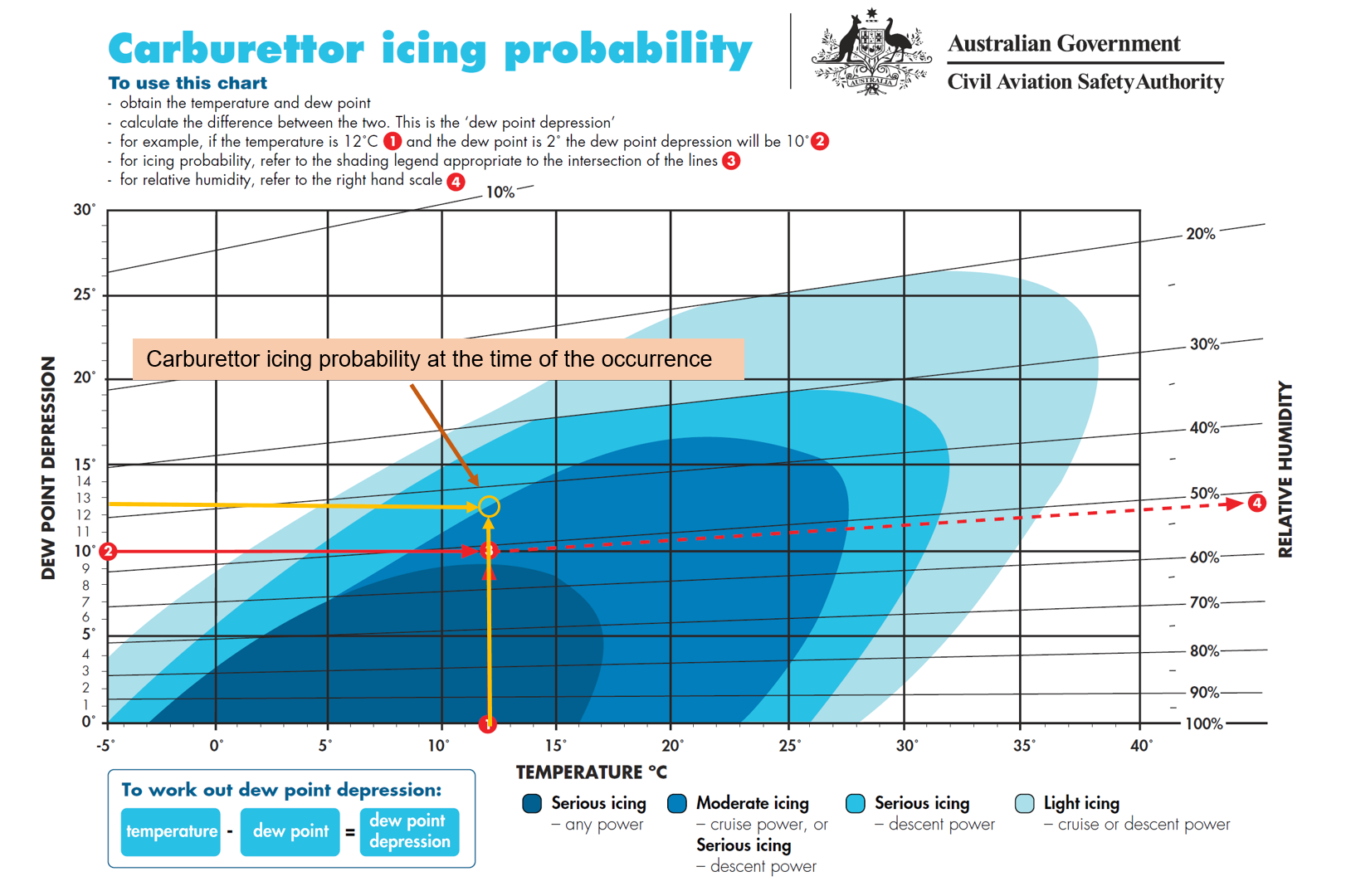 Figure 2: Carburettor icing probability. Source: CASA, annotated by the ATSB