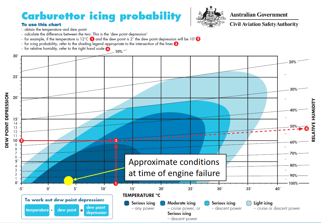 Figure 3: Carburettor icing probability chart. Source: CASA annotated by ATSB