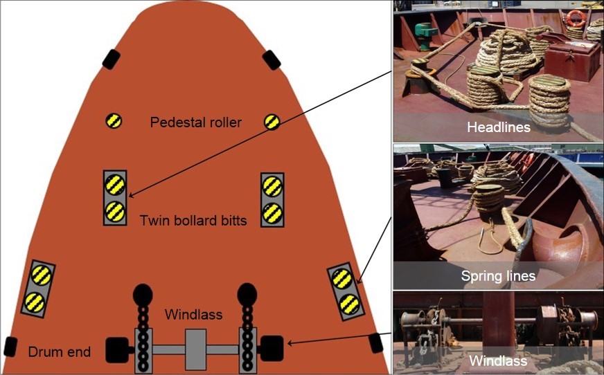 Figure 5: Mooring deck equipment. Source: ATSB