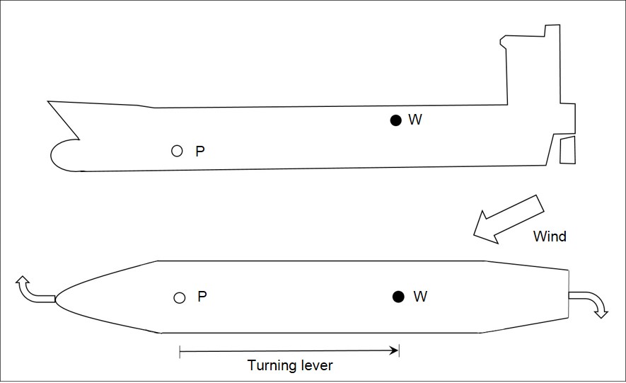 Figure 8: Effect of wind with headway. Source: The Nautical Institute, modified by the ATSB