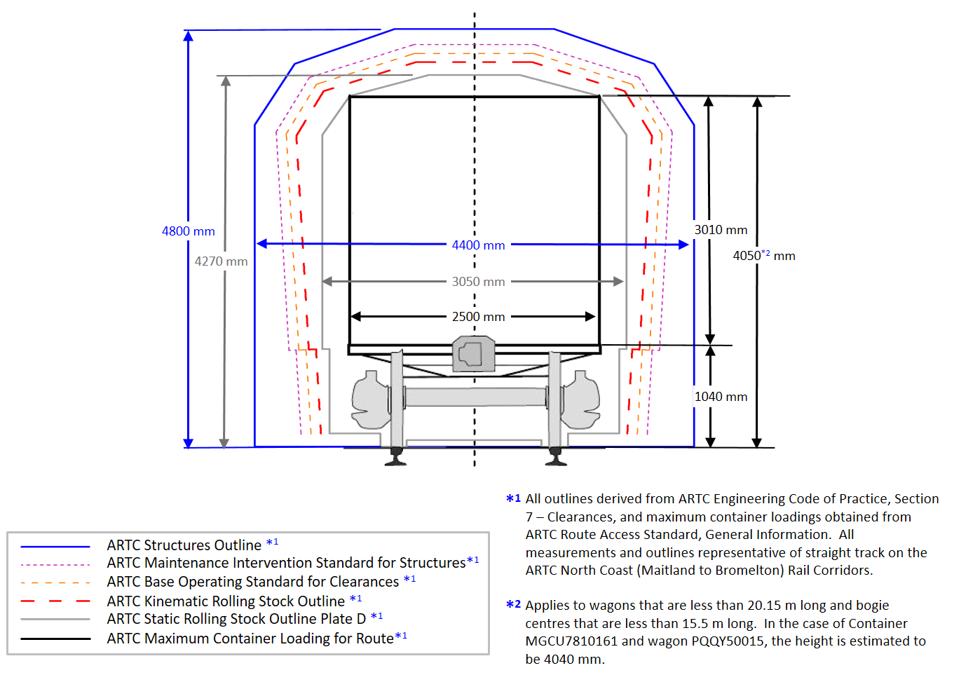 Figure 6: Clearance outlines for ARTC rolling stock outline type D to track side infrastructure for straight track between Bromelton and Maitland rail corridor. The image compares the applicable clearance outlines for trains hauling containerised freight between Bromelton and Maitland on straight track. Source: ARTC Route Access Standard – General Information, and ARTC Engineering (Track and Civil) Code of Practice – Section 7 Clearances, annotated by the ATSB.