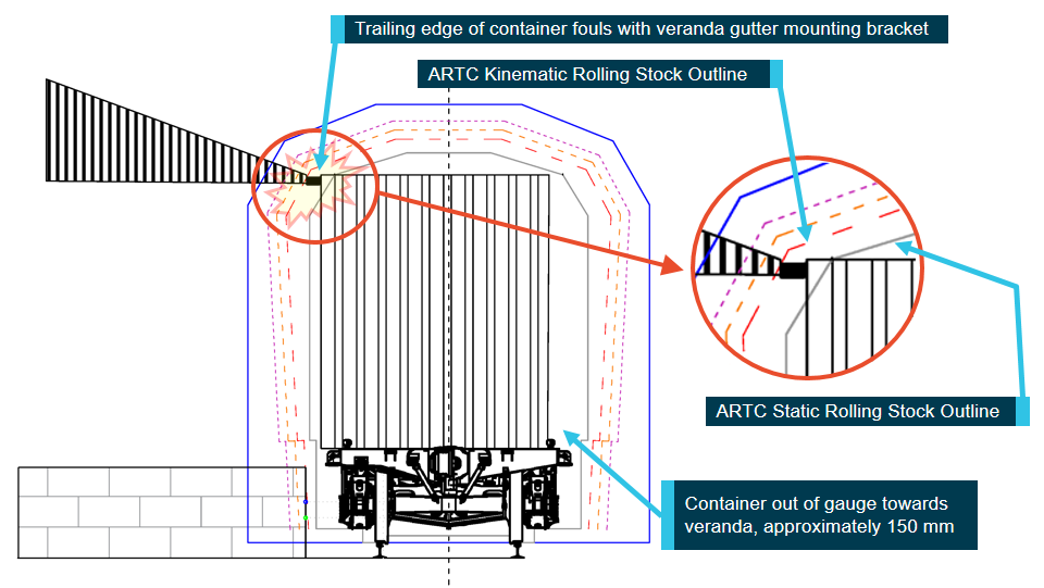 Figure 10: ARTC rolling stock clearance outline in respect to Platform 1 at Maitland Railway Station, with container load shifted towards station veranda. The image depicts the dimensions of the rolling stock, with an estimated amount of load shift based on witness observations. Note that the magnified portion of graphic shows the container infringing on the ARTC Rolling Stock Outline, and station veranda infringing on the ARTC Kinematic Rolling Stock Outline. Source: ATSB.