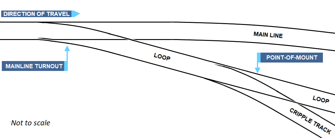 Figure 2: The location of the point of mount within the cripple track turnout. <p>Source:  Chief Investigator, Transport Safety (Vic)