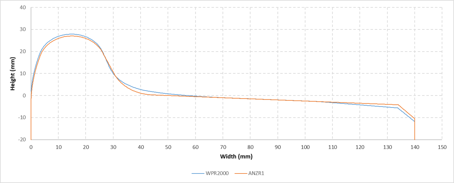 Figure 11: Comparison between the WPR 2000 (blue) and ANZR-1 (red) wheel profiles. Source:  Australian Transport Safety Bureau