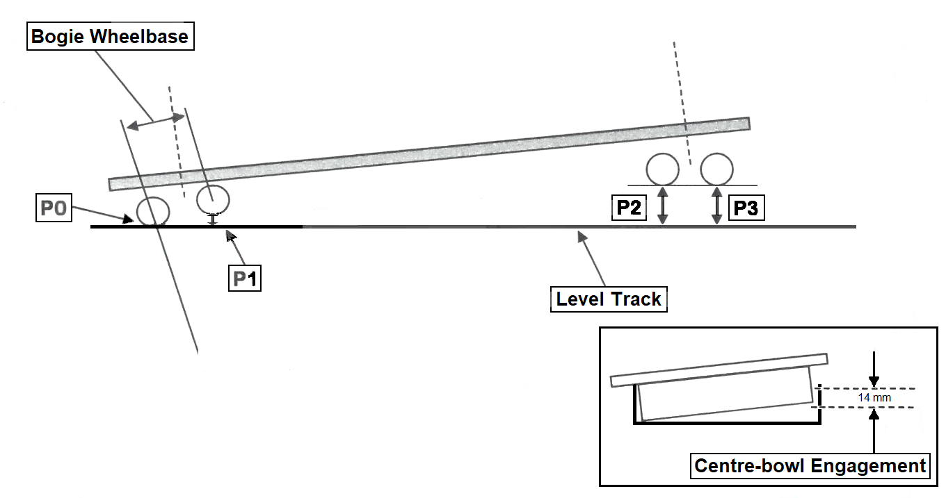 Figure 12: Test configuration for twist type testing, and centre-bowl engagement criterion. Source: QUBE, modified by Chief Investigator, Transport Safety