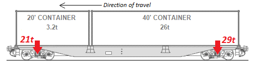 Figure 14: The container loads and the resultant mass at each bogie. The mass at each end has been rounded up, resulting in a total rounding error of 1 t, and an apparent total mass of 50 t compared to the actual total mass of 49 t.<br />
Source:  Chief Investigator, Transport Safety (Vic) based data from Qube