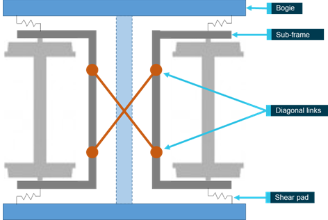 Figure 16_A: The principle behind the steering bogie. The figure identifies the key design components (top) and radial steering (lower).<br />
Source:  Australian Transport Safety Bureau