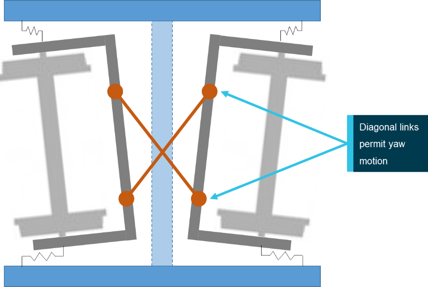 Figure 16_B: The principle behind the steering bogie. The figure identifies the key design components (top) and radial steering (lower).<br />
Source:  Australian Transport Safety Bureau