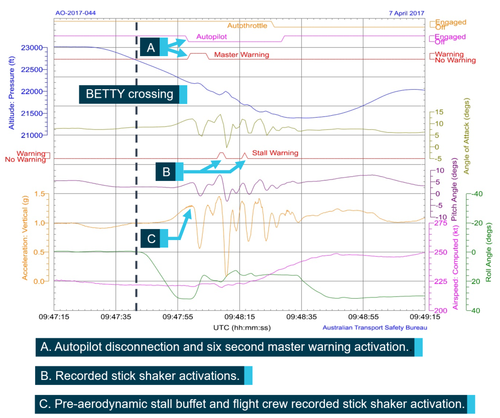 Figure 6: Graphical representation of quick access recorder data. The figure shows a graphical representation of recorded flight data from stick shaker incident significant points of the occurrence are annotated. Source:  ATSB