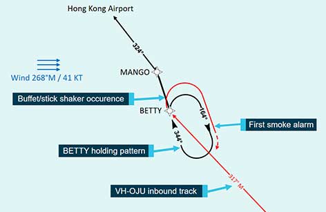 The figure shows the BETTY holding pattern along with the recorded wind conditions, the approximate track of VH-OJU as it entered the holding pattern and the locations of the buffet/stick shaker occurrence and first smoke alarm.