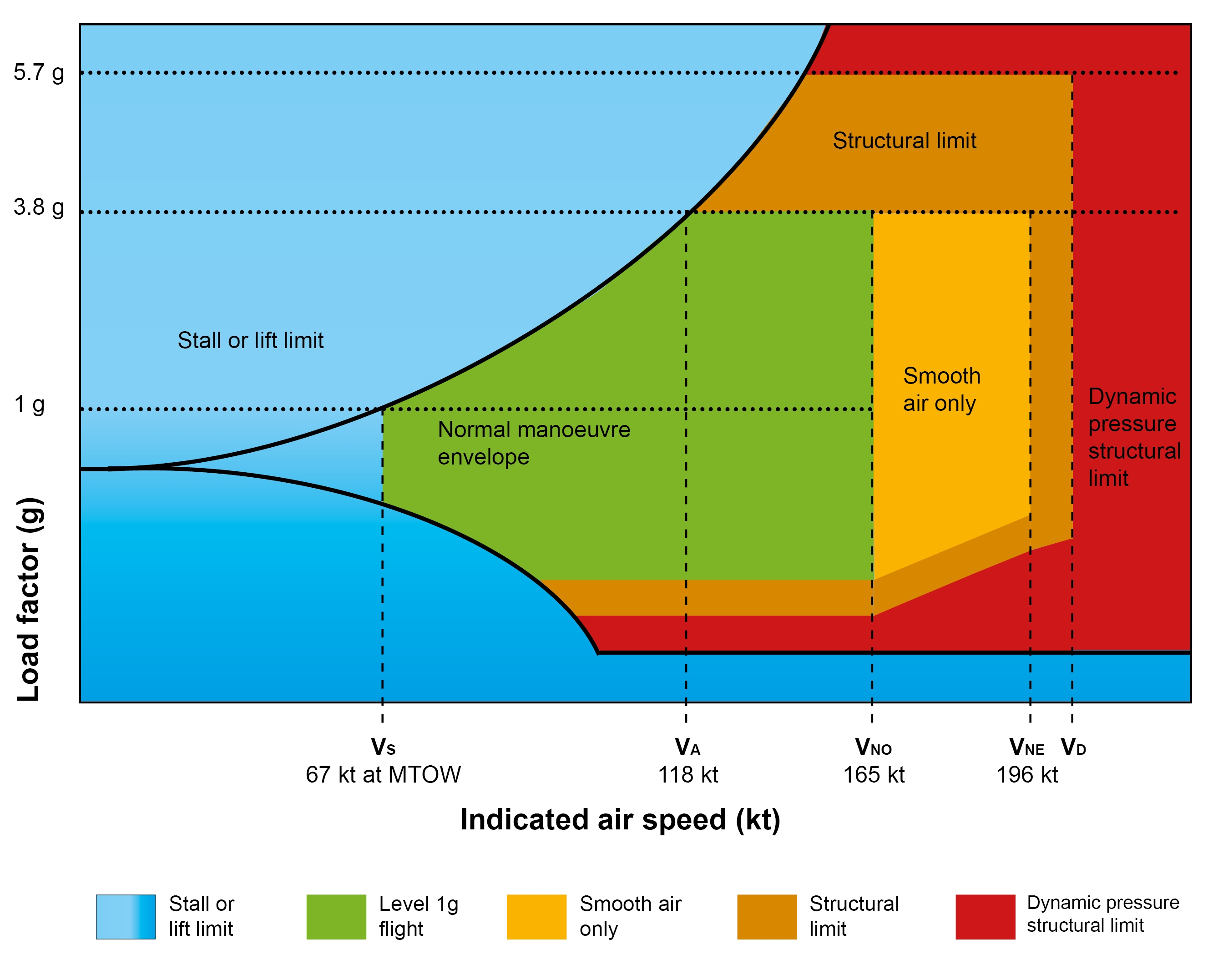 Figure 3: Representation of operating flight strength (V-n) diagram. Source: ATSB