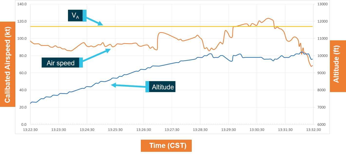 Figure 10: VH-HWY recorded altitude and groundspeed for the last 10 minutes of flight. Source: RAAF radar data and OzRunways data analysed by ATSB