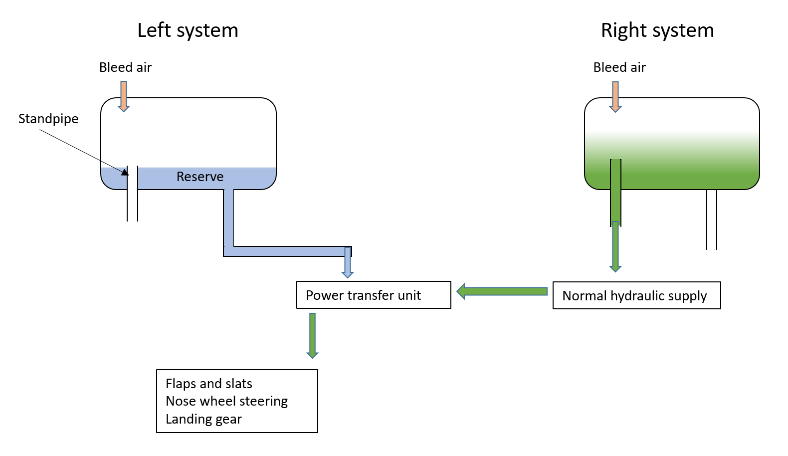 Figure 2: The 757 hydraulic system – power transfer unit operation. Source:  ATSB